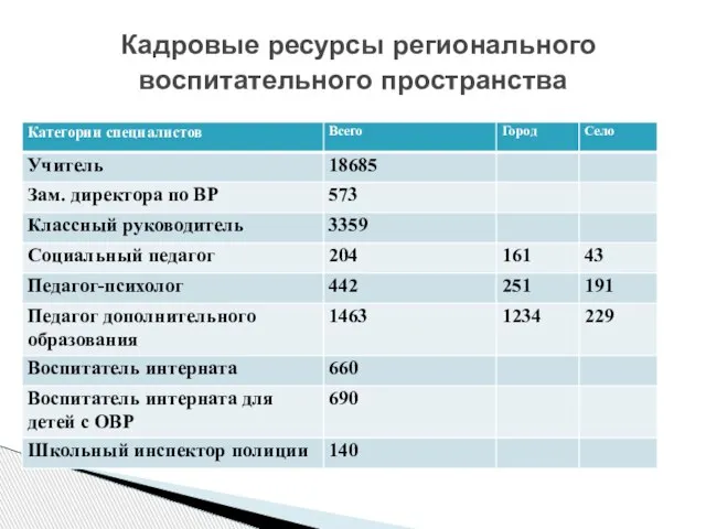 Кадровые ресурсы регионального воспитательного пространства