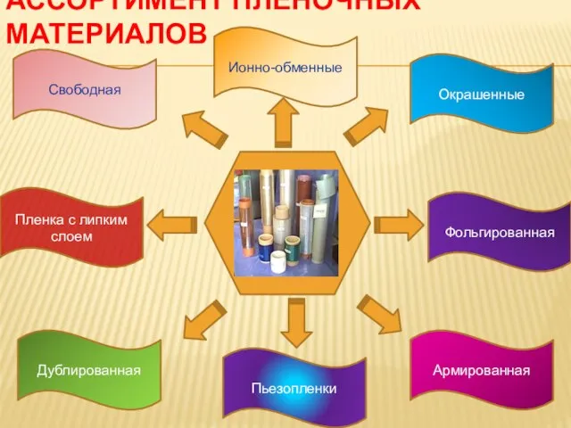 АССОРТИМЕНТ ПЛЕНОЧНЫХ МАТЕРИАЛОВ Окрашенные Фольгированная Армированная Свободная Пленка с липким слоем Дублированная Пьезопленки Ионно-обменные