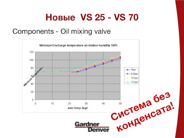 Новые VS 25 - VS 70 Components - Oil mixing valve Система без конденсата!