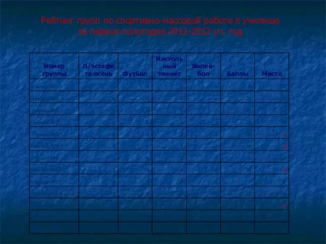 Рейтинг групп по спортивно-массовой работе в училище за первое полугодие 2011-2012 уч. год