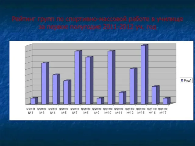 Рейтинг групп по спортивно-массовой работе в училище за первое полугодие 2011-2012 уч. год