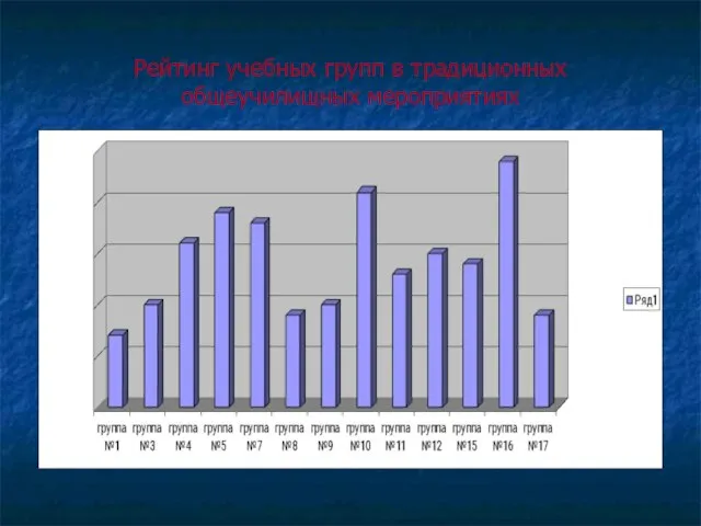 Рейтинг учебных групп в традиционных общеучилищных мероприятиях