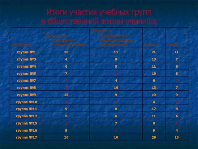 Итоги участия учебных групп в общественной жизни училища