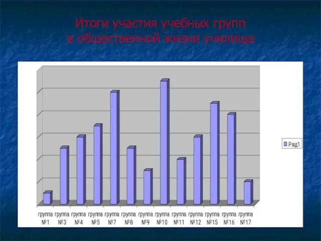 Итоги участия учебных групп в общественной жизни училища