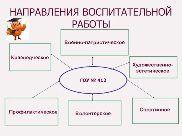 НАПРАВЛЕНИЯ ВОСПИТАТЕЛЬНОЙ РАБОТЫ ГОУ № 412 Краеведческое Профилактическое Художественно- эстетическое Спортивное Волонтерское Военно-патриотическое