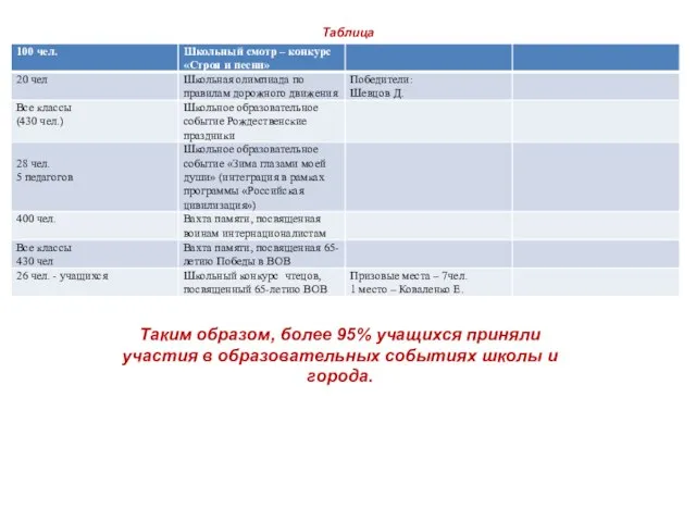 Таблица Таким образом, более 95% учащихся приняли участия в образовательных событиях школы и города.