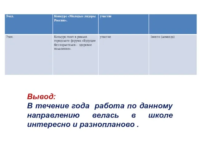 Вывод: В течение года работа по данному направлению велась в школе интересно и разнопланово .