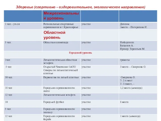 Здоровье (спортивно – оздоровительное, экологическое направление)