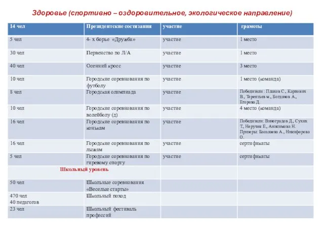 Здоровье (спортивно – оздоровительное, экологическое направление)