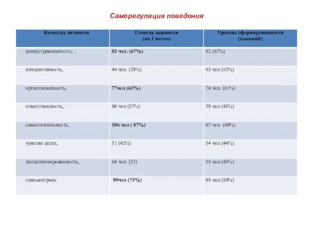 Саморегуляция поведения