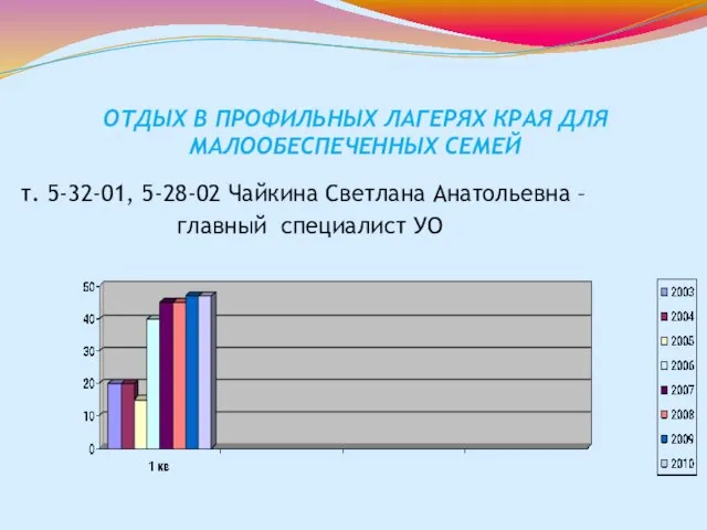 ОТДЫХ В ПРОФИЛЬНЫХ ЛАГЕРЯХ КРАЯ ДЛЯ МАЛООБЕСПЕЧЕННЫХ СЕМЕЙ т. 5-32-01, 5-28-02 Чайкина