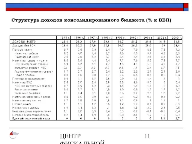 ЦЕНТР ФИСКАЛЬНОЙ ПОЛИТИКИ www.fpcenter.ru Тел.: (095) 205-3536 Структура доходов консолидированного бюджета (% к ВВП)