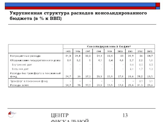 ЦЕНТР ФИСКАЛЬНОЙ ПОЛИТИКИ www.fpcenter.ru Тел.: (095) 205-3536 Укрупненная структура расходов консолидированного бюджета (в % к ВВП)