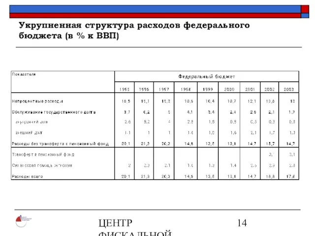 ЦЕНТР ФИСКАЛЬНОЙ ПОЛИТИКИ www.fpcenter.ru Тел.: (095) 205-3536 Укрупненная структура расходов федерального бюджета (в % к ВВП)