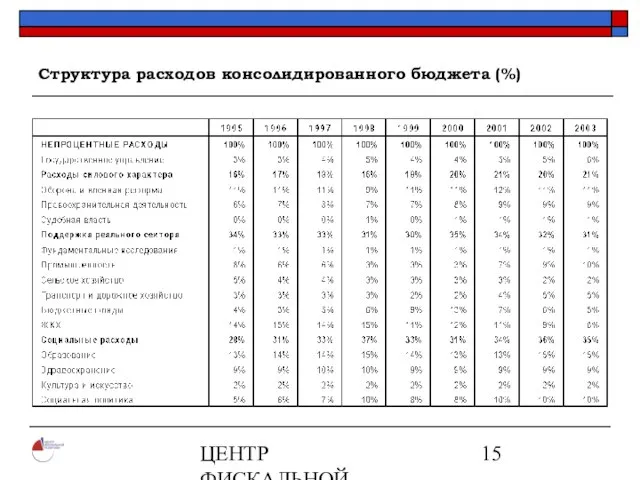 ЦЕНТР ФИСКАЛЬНОЙ ПОЛИТИКИ www.fpcenter.ru Тел.: (095) 205-3536 Структура расходов консолидированного бюджета (%)
