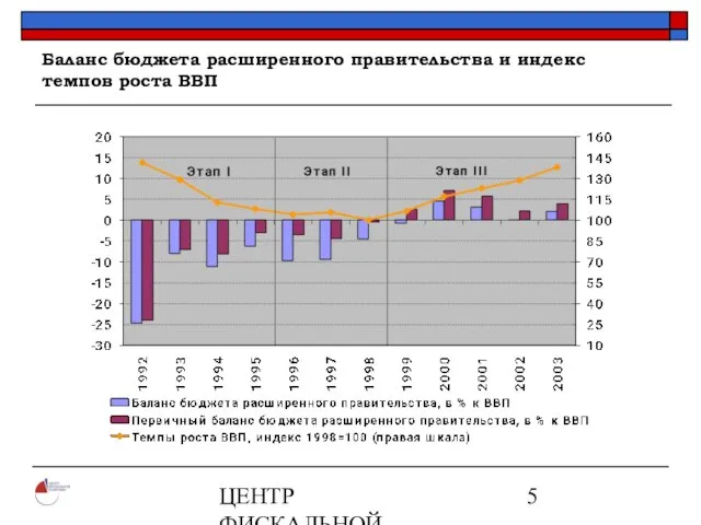 ЦЕНТР ФИСКАЛЬНОЙ ПОЛИТИКИ www.fpcenter.ru Тел.: (095) 205-3536 Баланс бюджета расширенного правительства и индекс темпов роста ВВП