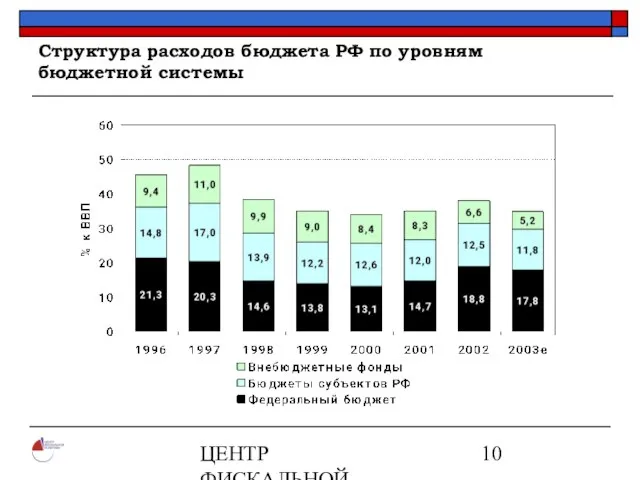 ЦЕНТР ФИСКАЛЬНОЙ ПОЛИТИКИ www.fpcenter.ru Тел.: (095) 205-3536 Структура расходов бюджета РФ по уровням бюджетной системы