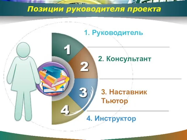 1 4 1. Руководитель 2. Консультант 3. Наставник Тьютор 2 3 4. Инструктор Позиции руководителя проекта