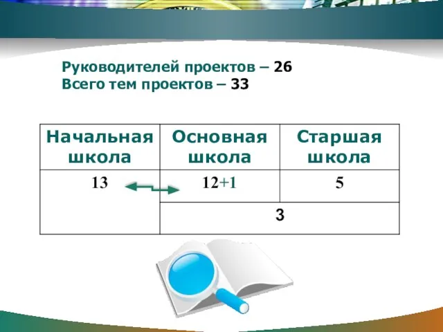 Руководителей проектов – 26 Всего тем проектов – 33