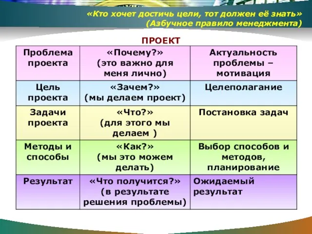 ПРОЕКТ «Кто хочет достичь цели, тот должен её знать» (Азбучное правило менеджмента)