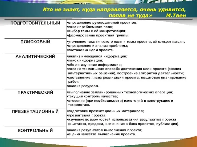 Кто не знает, куда направляется, очень удивится, попав не туда» М.Твен