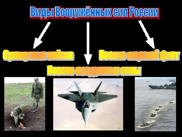 Виды Вооружённых сил России Сухопутные войска Военно-воздушные силы Военно-морской флот