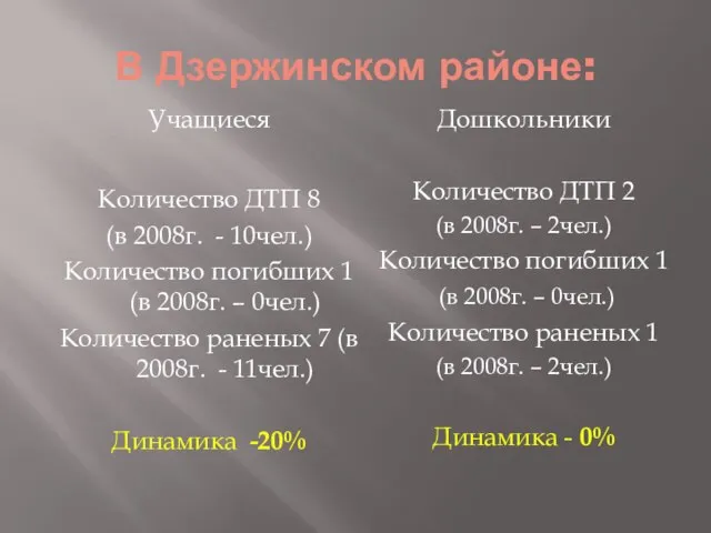 В Дзержинском районе: Учащиеся Количество ДТП 8 (в 2008г. - 10чел.) Количество