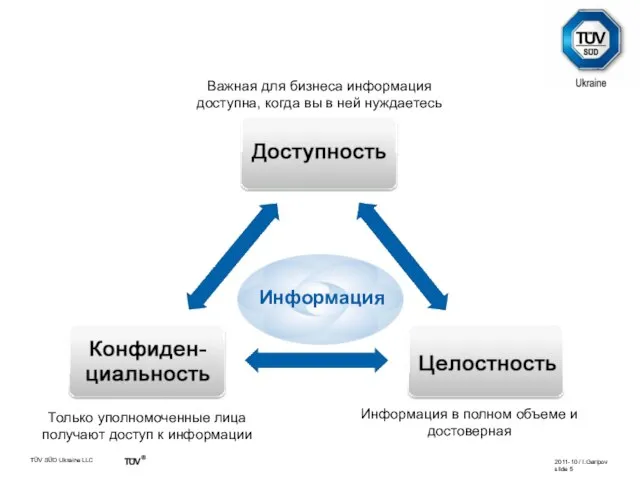 Основные положения и содержание ISO/IEC 27001 Важная для бизнеса информация доступна, когда