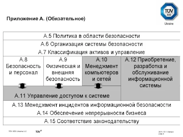 Приложение А. (Обязательное) Структура стандарта ISO/IEC 27001. Направления