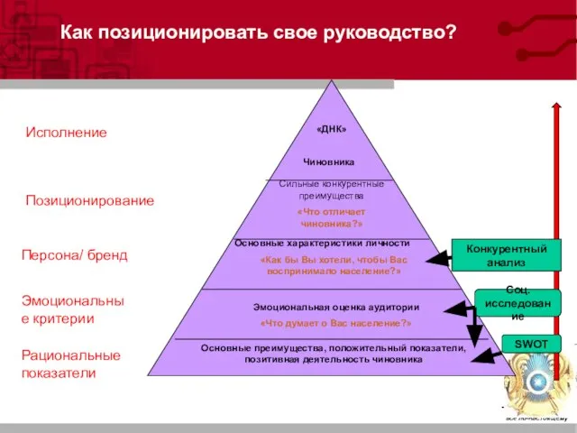 Как позиционировать свое руководство?