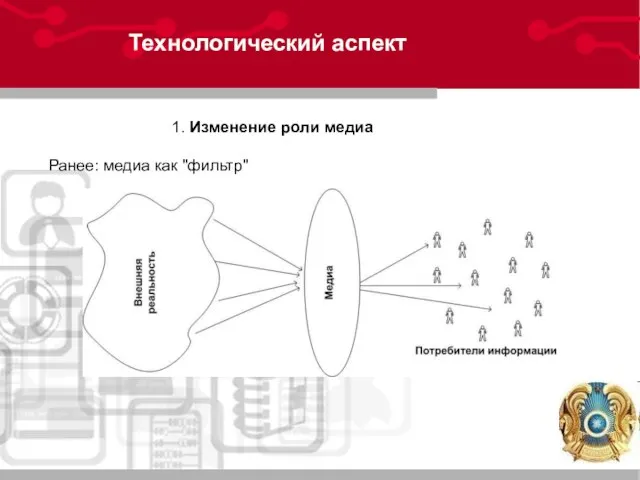 Технологический аспект 1. Изменение роли медиа Ранее: медиа как "фильтр"