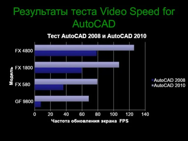 Результаты теста Video Speed for AutoCAD