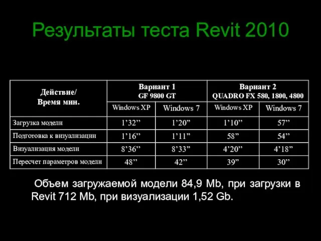 Результаты теста Revit 2010 Объем загружаемой модели 84,9 Mb, при загрузки в