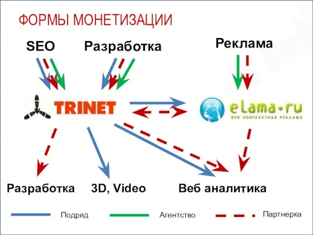 ФОРМЫ МОНЕТИЗАЦИИ Подряд Партнерка Агентство SEO Разработка Разработка 3D, Video Веб аналитика Реклама