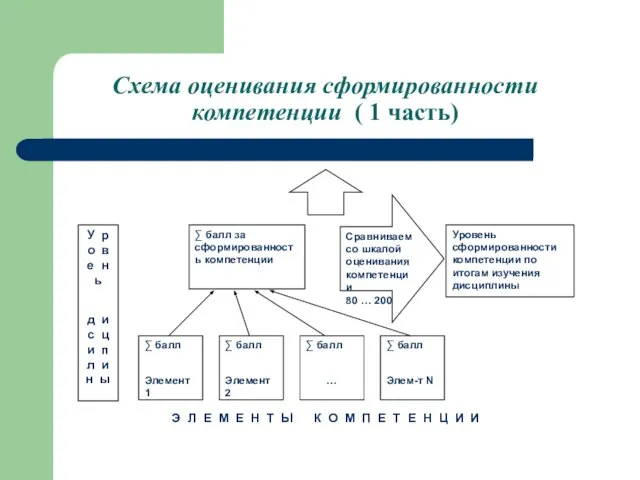 Схема оценивания сформированности компетенции ( 1 часть) У р о в е