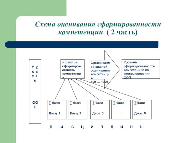 Схема оценивания сформированности компетенции ( 2 часть) ∑ балл за сформированность компетенции