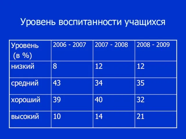 Уровень воспитанности учащихся