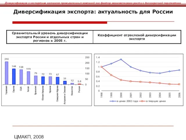 ЦМАКП, 2008 Диверсификация экспорта: актуальность для России