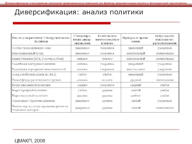 ЦМАКП, 2008 Диверсификация: анализ политики