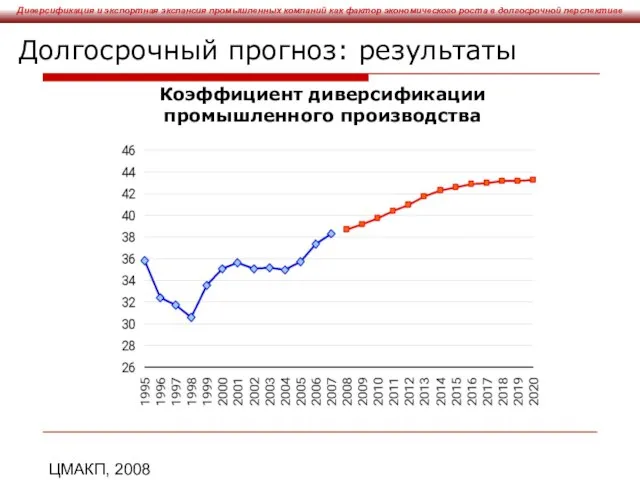 ЦМАКП, 2008 Долгосрочный прогноз: результаты Коэффициент диверсификации промышленного производства