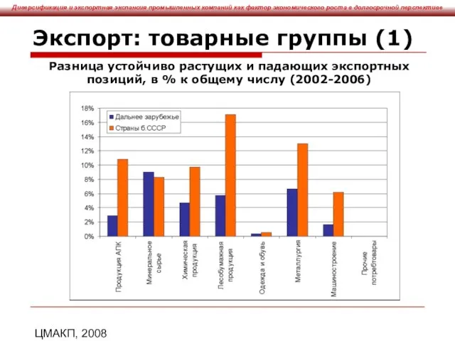 ЦМАКП, 2008 Экспорт: товарные группы (1) Разница устойчиво растущих и падающих экспортных