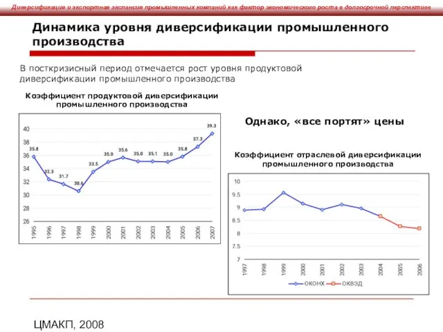 ЦМАКП, 2008 Динамика уровня диверсификации промышленного производства В посткризисный период отмечается рост