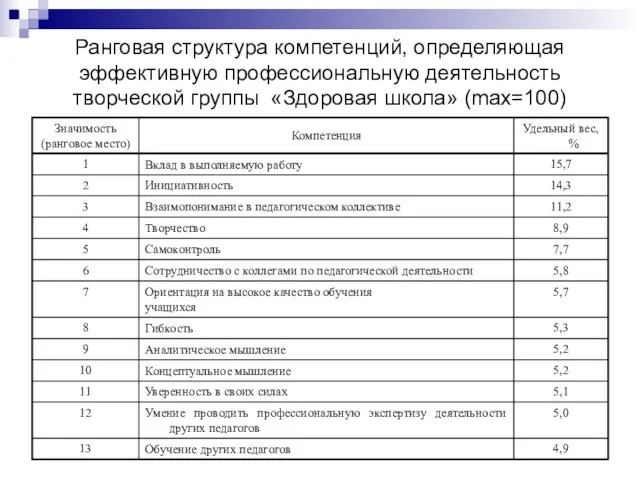 Ранговая структура компетенций, определяющая эффективную профессиональную деятельность творческой группы «Здоровая школа» (max=100)