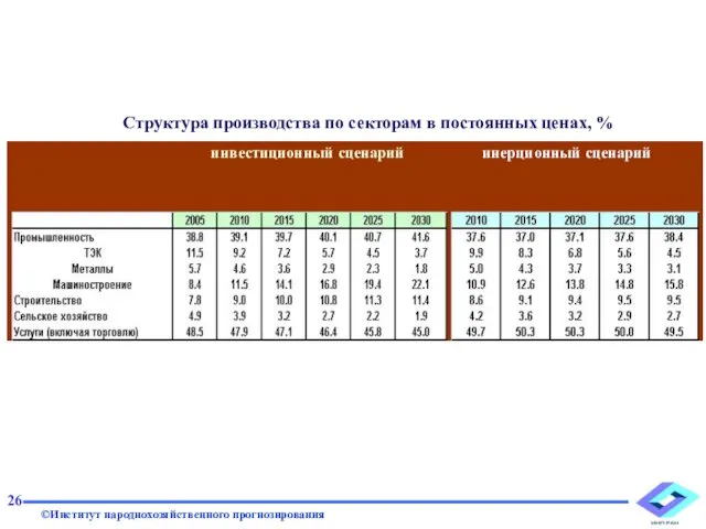 26 инерционный сценарий инвестиционный сценарий Структура производства по секторам в постоянных ценах, %