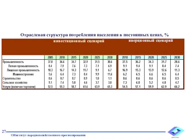 инерционный сценарий инвестиционный сценарий Отраслевая структура потребления населения в постоянных ценах, % 27