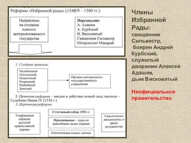 Члены Избранной Рады: священник Сильвестр, боярин Андрей Курбский, служилый дворянин Алексей Адашев, дьяк Висковатый Неофициальное правительство