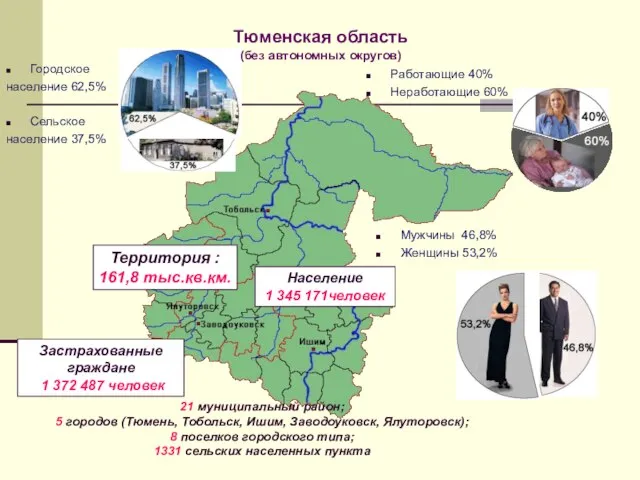 Городское население 62,5% Сельское население 37,5% Мужчины 46,8% Женщины 53,2% Работающие 40%