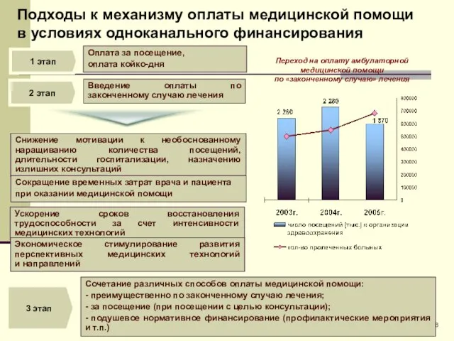 Подходы к механизму оплаты медицинской помощи в условиях одноканального финансирования 1 этап