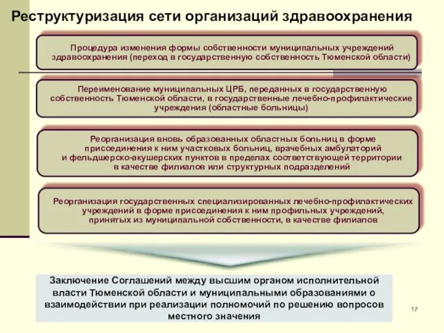 Реструктуризация сети организаций здравоохранения Заключение Соглашений между высшим органом исполнительной власти Тюменской