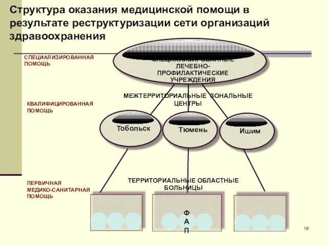 Структура оказания медицинской помощи в результате реструктуризации сети организаций здравоохранения ОБЛАСТНЫЕ СПЕЦИАЛИЗИРОВАННЫЕ